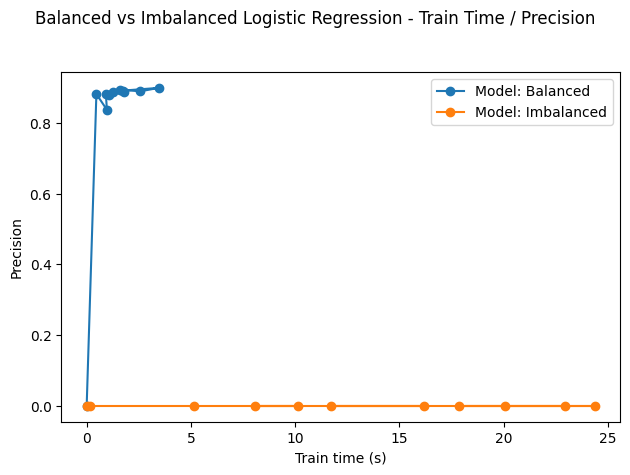 Train Time vs Precision