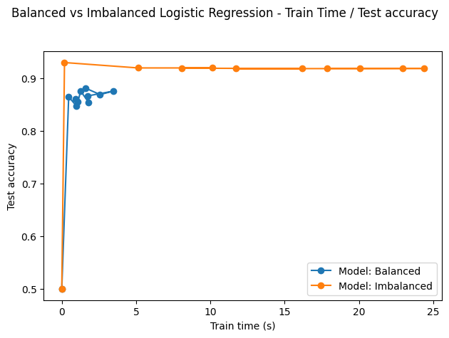 Train Time vs Test Accuracy